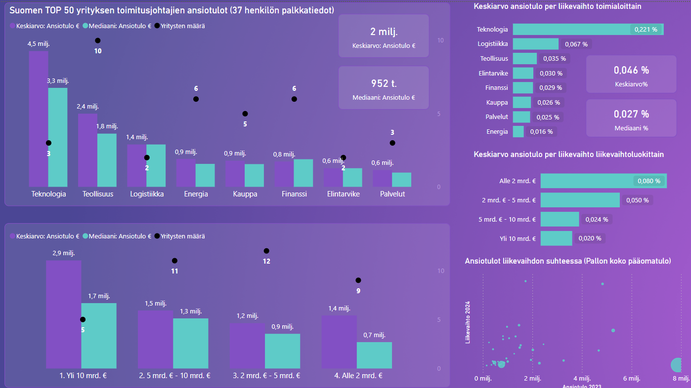 Power BI -raportti, esimerkki: Dashboard näkymä, Suomen 50 suurimman yrityksen toimitusjohtajan tulot ja toimialat.