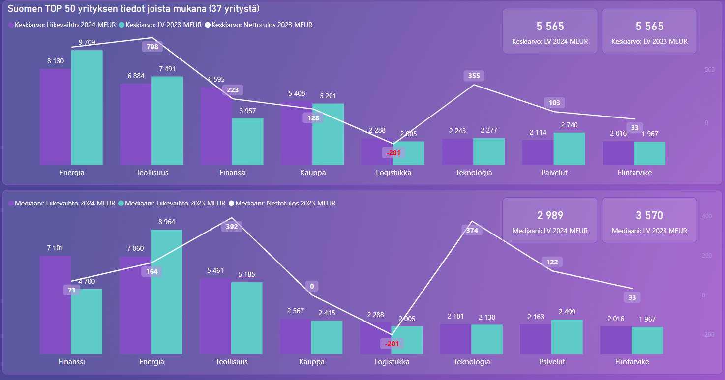 Power BI -raportti, esimerkki: Suomen 50 suurimman yrityksen toimitusjohtajien tulot