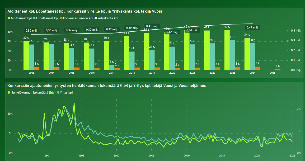 Power BI -raportti, esimerkki aloittaneet ja lopettaneet yritykset sekä konkurssit. Pylväskuva